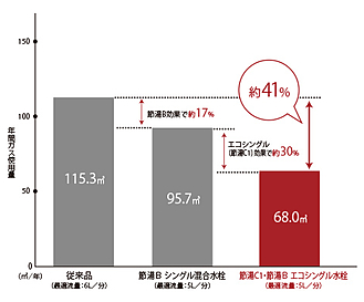 年間ガス使用料